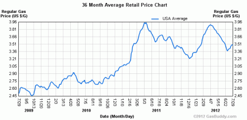 GasPrices3Years2012