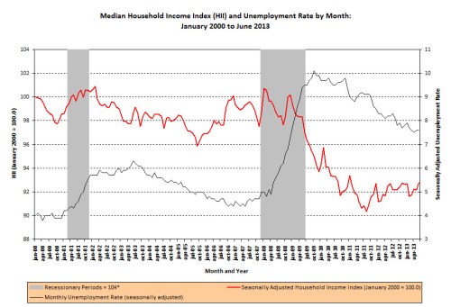 HouseholdIncomeIndex_UnemploymentRate_06_2013