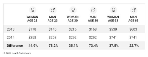 Obamacare2014increaseTable