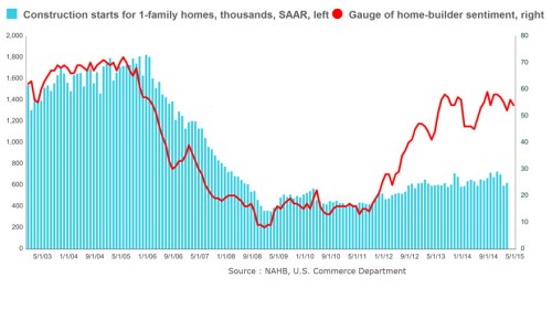 HousingStarts