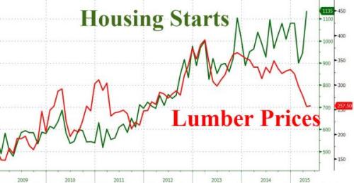 HousingStartsLumber