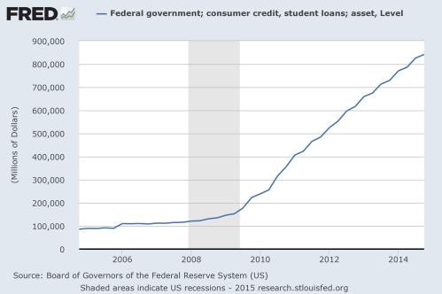 StudentLoansFredgraph