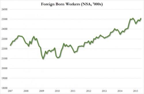 May2015foreign born workers