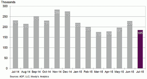 ADPChange-in-Nonfarm-Private-Employment-July-2015