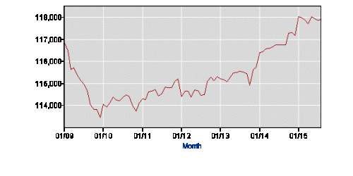 WhiteEmploymentObama